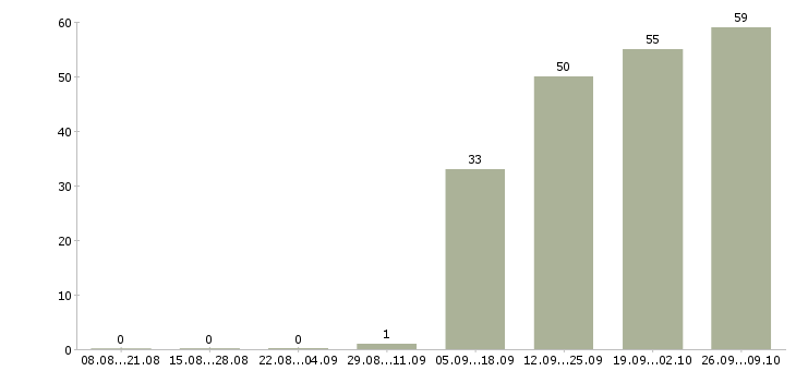 Работа менеджер активных продаж торговый представитель в Хабаровске - Число вакансий в Хабаровске по специальности менеджер активных продаж торговый представитель за 2 месяца