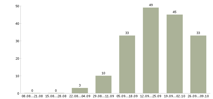 Работа менеджер по ведению презентаций в Хабаровске - Число вакансий в Хабаровске по специальности менеджер по ведению презентаций за 2 месяца