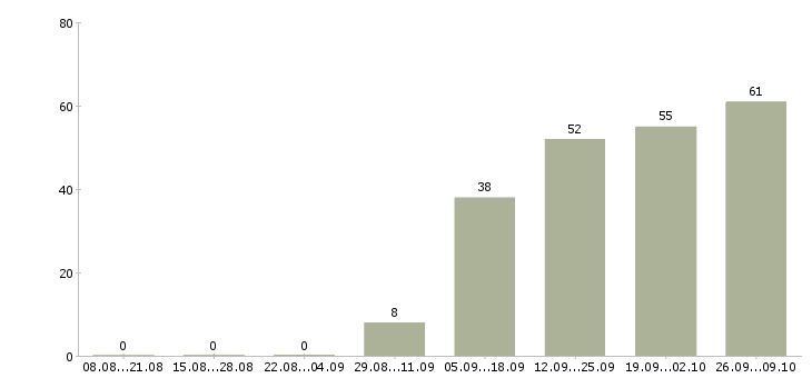 Работа менеджер по продажам крупному бизнесу в Хабаровске - Число вакансий в Хабаровске по специальности менеджер по продажам крупному бизнесу за 2 месяца