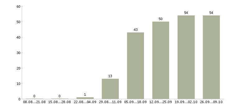 Работа менеджер по продажам услуг связи в Хабаровске - Число вакансий в Хабаровске по специальности менеджер по продажам услуг связи за 2 месяца