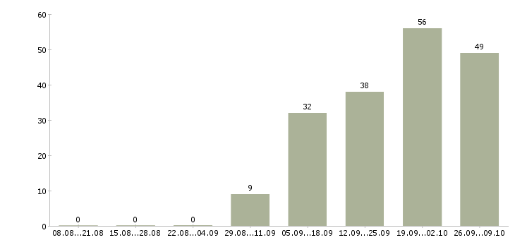 Работа специалист по поиску клиентов в Хабаровске - Число вакансий в Хабаровске по специальности специалист по поиску клиентов за 2 месяца
