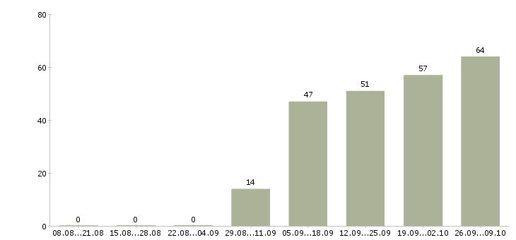 Работа для всех в Чите - Число вакансий в Чите по специальности для всех за 2 месяца