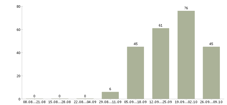 Работа продавец кассир 2 2 в Ярославле - Число вакансий в Ярославле по специальности продавец кассир 2 2 за 2 месяца