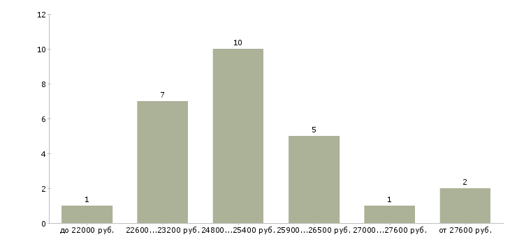 Найти работу оператор кассир на азс в Москве - График распределения вакансий «оператор кассир на азс» по зарплате