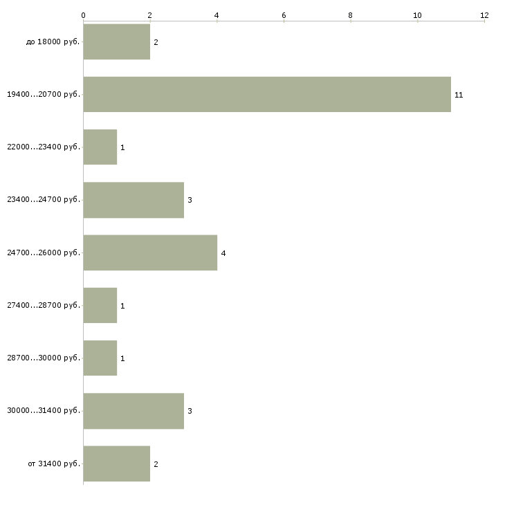 Найти работу продавец бижутерии в Москве - График распределения вакансий «продавец бижутерии» по зарплате