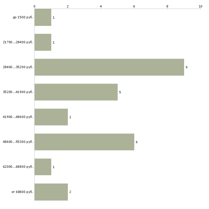 Найти работу рабочие на стройку в Москве - График распределения вакансий «рабочие на стройку» по зарплате