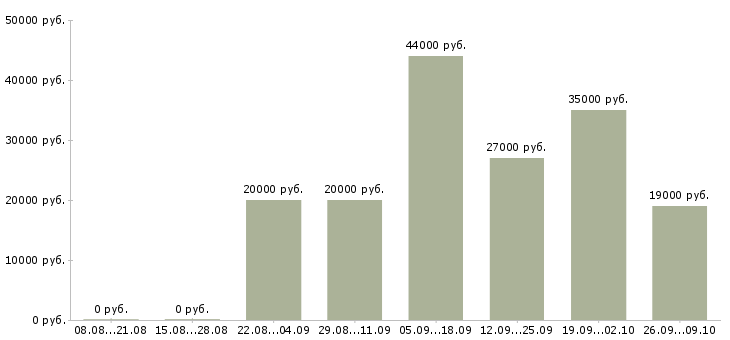 Вакансии администратор обучение в Брянске - Медиана зарплат администратор обучение в Брянске за 2 месяца