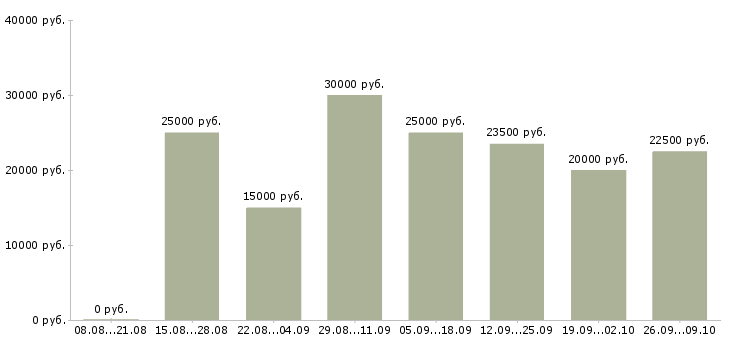 Вакансии без вложений без продаж в Владимире - Медиана зарплат без вложений без продаж в Владимире за 2 месяца