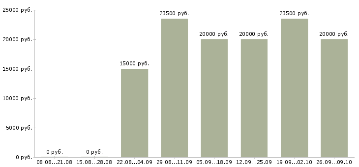 Вакансии без опыта обучение в Рязани - Медиана зарплат без опыта обучение в Рязани за 2 месяца