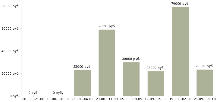 Вакансии без подготовки в Иркутске - Медиана зарплат без подготовки в Иркутске за 2 месяца