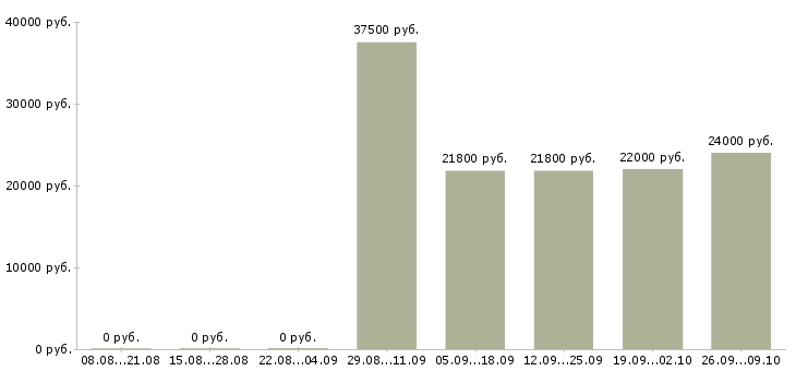 Вакансии бухгалтер 1с в Тюмени - Медиана зарплат бухгалтер 1с в Тюмени за 2 месяца