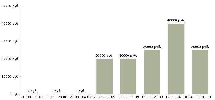 Вакансии бухгалтер по работе с клиентами в Краснодаре - Медиана зарплат бухгалтер по работе с клиентами в Краснодаре за 2 месяца