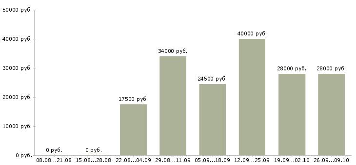 Вакансии в гибком графике в Владивостоке - Медиана зарплат в гибком графике в Владивостоке за 2 месяца