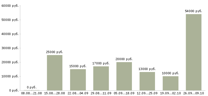Вакансии в интернет из дома в Пскове - Медиана зарплат в интернет из дома в Пскове за 2 месяца