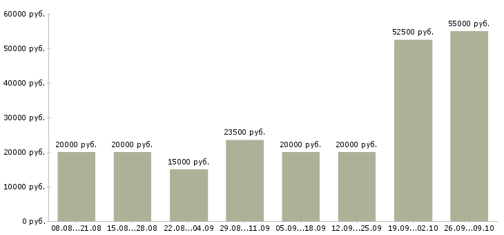 Вакансии в интернете из дома в Пензе - Медиана зарплат в интернете из дома в Пензе за 2 месяца
