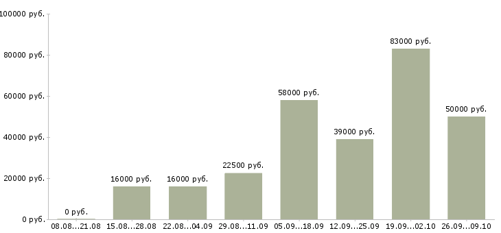 Вакансии в офисе на дому в Калуге - Медиана зарплат в офисе на дому в Калуге за 2 месяца