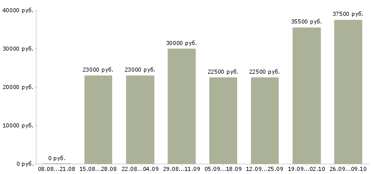 Вакансии в офисе на дому в Рязани - Медиана зарплат в офисе на дому в Рязани за 2 месяца