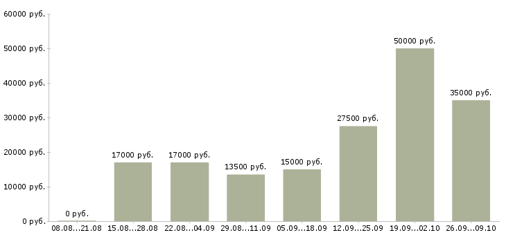 Вакансии ведущий менеджер по продажам в Казани - Медиана зарплат ведущий менеджер по продажам в Казани за 2 месяца