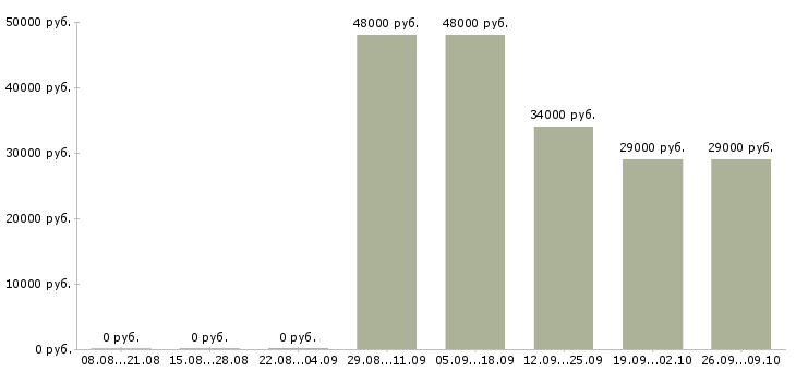 Вакансии водители с правами категории в в Екатеринбурге - Медиана зарплат водители с правами категории в в Екатеринбурге за 2 месяца