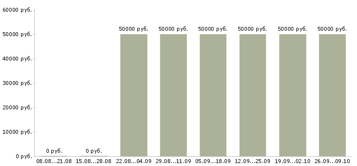Вакансии водитель категория d Санкт-петербург - Медиана зарплат водитель категория d Санкт-петербург за 2 месяца