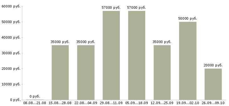 Вакансии директор по работе с персоналом в Челябинске - Медиана зарплат директор по работе с персоналом в Челябинске за 2 месяца