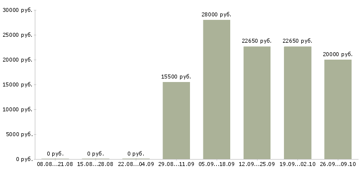 Вакансии директор по товару в Оренбурге - Медиана зарплат директор по товару в Оренбурге за 2 месяца