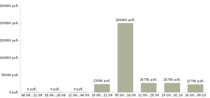 Вакансии директор по торговле Башкортостан - Медиана зарплат директор по торговле Башкортостан за 2 месяца