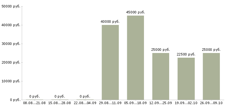 Вакансии директор фирмы Санкт-петербург - Медиана зарплат директор фирмы Санкт-петербург за 2 месяца
