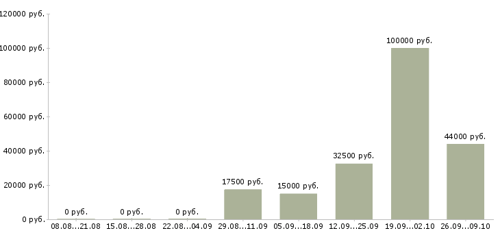Вакансии для ответственных Симферополь - Медиана зарплат для ответственных Симферополь за 2 месяца