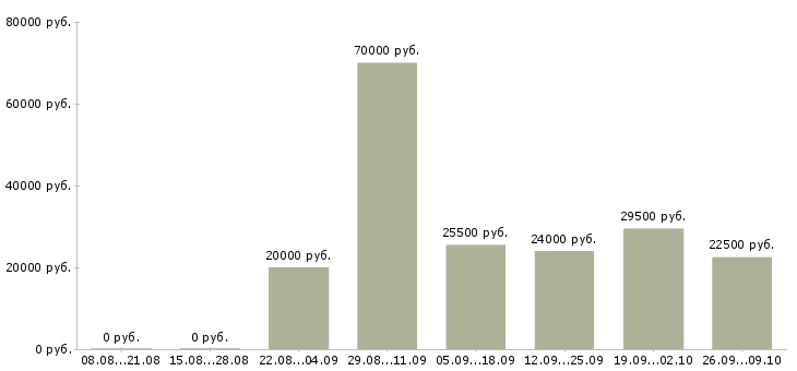 Вакансии для работы требуются люди в Саратове - Медиана зарплат для работы требуются люди в Саратове за 2 месяца