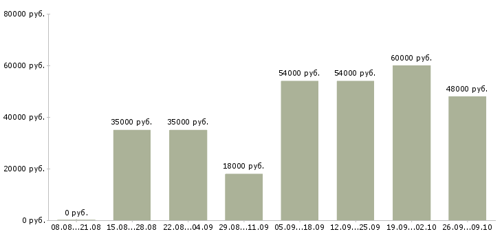 Вакансии для сотрудников без опыта в Иваново - Медиана зарплат для сотрудников без опыта в Иваново за 2 месяца