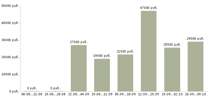 Вакансии домашний персонал в Коломне - Медиана зарплат домашний персонал в Коломне за 2 месяца