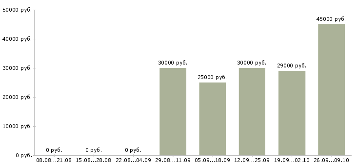 Вакансии зарабатывай дома в Казани - Медиана зарплат зарабатывай дома в Казани за 2 месяца