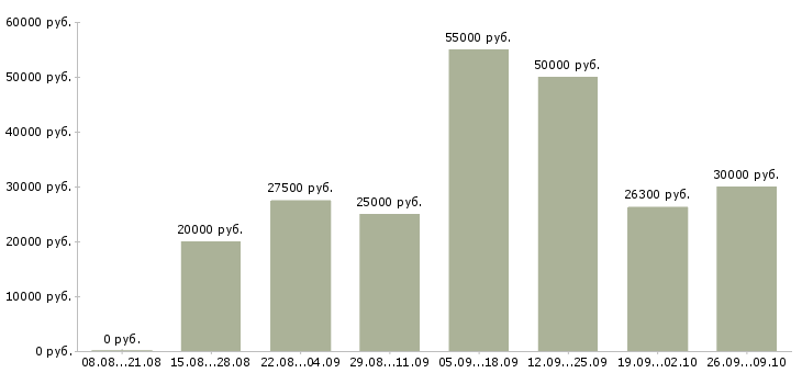 Вакансии интернет вакансия на дому в Уфе - Медиана зарплат интернет вакансия на дому в Уфе за 2 месяца