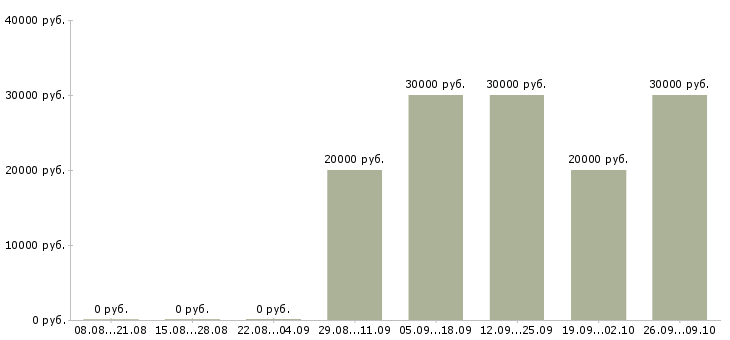 Вакансии информационные услуги в Владивостоке - Медиана зарплат информационные услуги в Владивостоке за 2 месяца