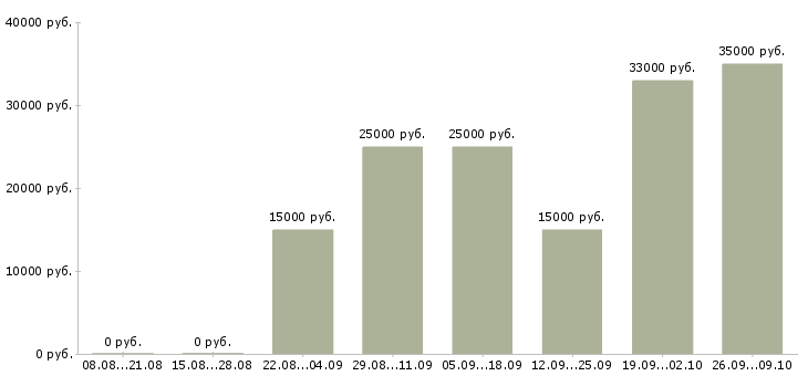Вакансии как работать и зарабатывать в Брянске - Медиана зарплат как работать и зарабатывать в Брянске за 2 месяца
