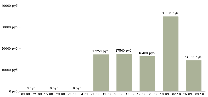 Вакансии кассир 2 2 в Чебоксарах - Медиана зарплат кассир 2 2 в Чебоксарах за 2 месяца