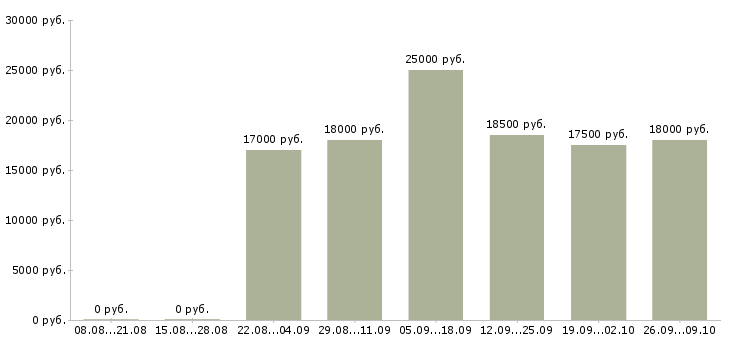 Вакансии кассир торгового зала в Новосибирске - Медиана зарплат кассир торгового зала в Новосибирске за 2 месяца
