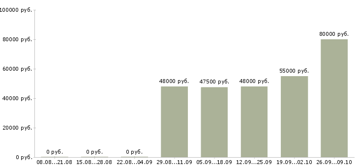 Вакансии комплектовщик на работу вахтой в Екатеринбурге - Медиана зарплат комплектовщик на работу вахтой в Екатеринбурге за 2 месяца
