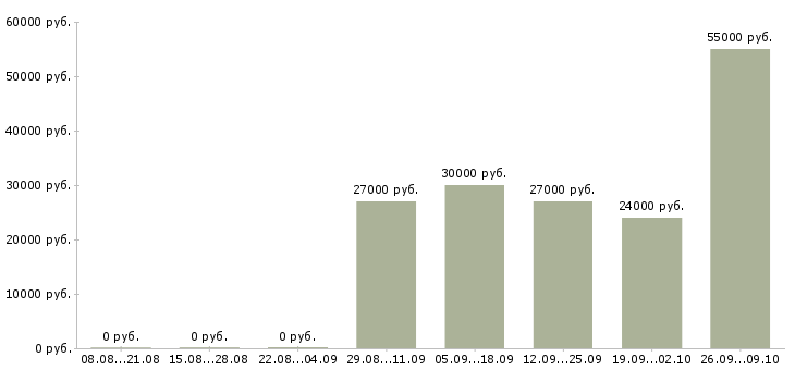 Вакансии комплектовщик упаковщик Башкортостан - Медиана зарплат комплектовщик упаковщик Башкортостан за 2 месяца