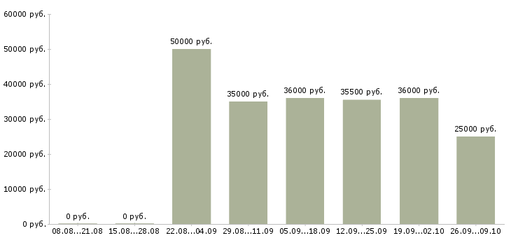 Вакансии комплектовщики на склады в Подольске - Медиана зарплат комплектовщики на склады в Подольске за 2 месяца