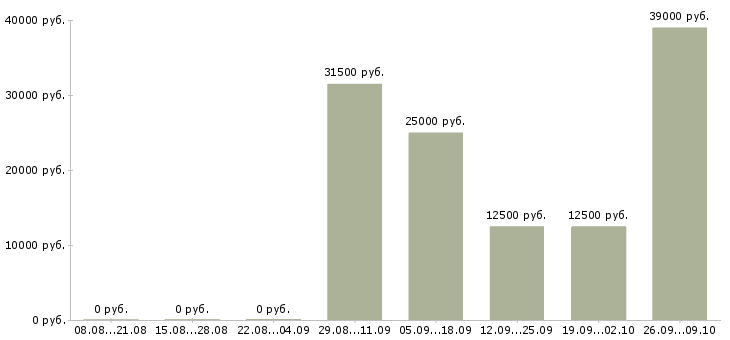 Вакансии комплектовщиком на склад в Владимире - Медиана зарплат комплектовщиком на склад в Владимире за 2 месяца