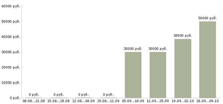 Вакансии комплектовщиком на склад в Липецке - Медиана зарплат комплектовщиком на склад в Липецке за 2 месяца