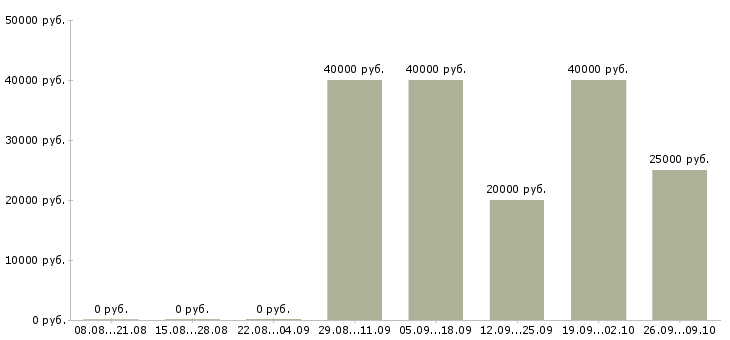 Вакансии консультант по мебели в Краснодаре - Медиана зарплат консультант по мебели в Краснодаре за 2 месяца