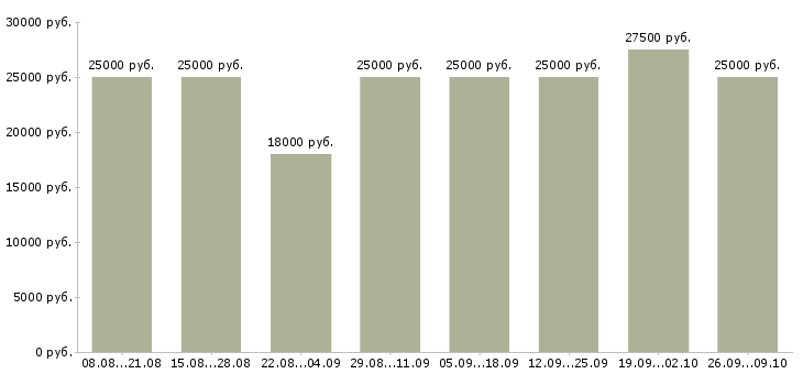 Вакансии консультант торгового зала в Казани - Медиана зарплат консультант торгового зала в Казани за 2 месяца