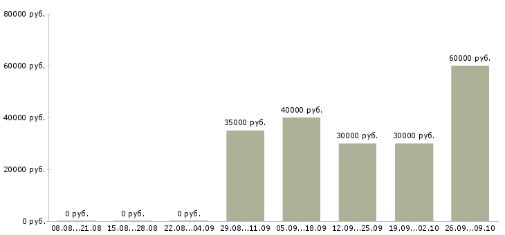 Вакансии корпоративный менеджер по продажам Коми - Медиана зарплат корпоративный менеджер по продажам Коми за 2 месяца