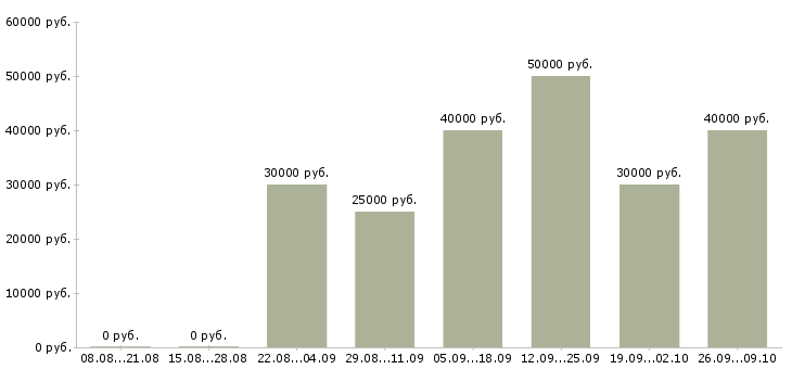 Вакансии мастер по маникюру педикюру Санкт-петербург - Медиана зарплат мастер по маникюру педикюру Санкт-петербург за 2 месяца