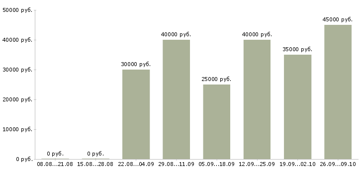 Вакансии мастер по педикюру Санкт-петербург - Медиана зарплат мастер по педикюру Санкт-петербург за 2 месяца