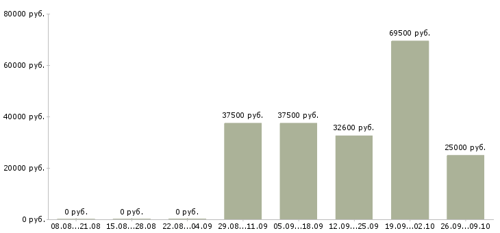 Вакансии мастер участка Башкортостан - Медиана зарплат мастер участка Башкортостан за 2 месяца