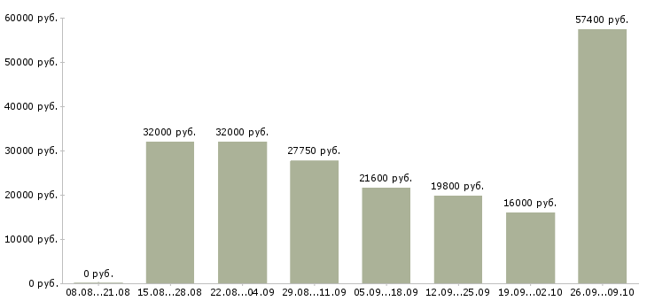 Вакансии менеджер базы данных в Перми - Медиана зарплат менеджер базы данных в Перми за 2 месяца